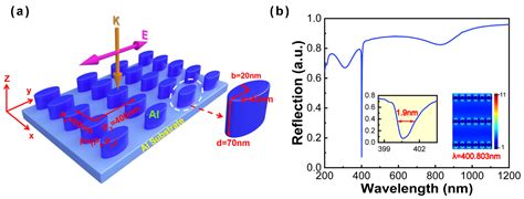 Extremely Ultranarrow Linewidth Based on Low-Symmetry Al Nanoellipse ...