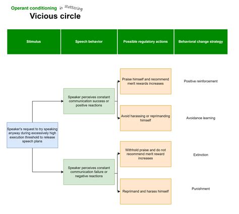 Here is diagram of operant conditioning for stuttering. I created this diagram | Scrolller