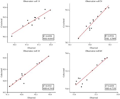 Calculation of Urban Groundwater Environmental Carrying Capacity Driven ...