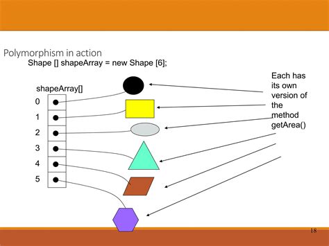 Image result for Polymorphism Java