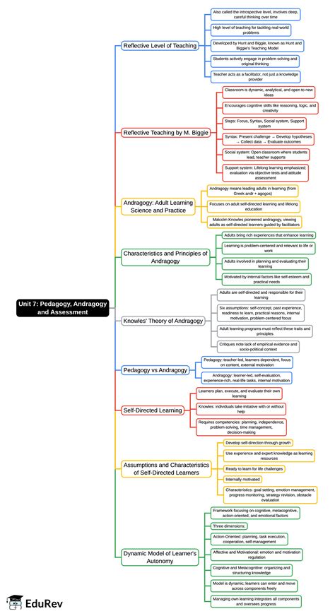 Mind Map: Unit 7: Pedagogy, Andragogy and Assessment - Crash Course for ...