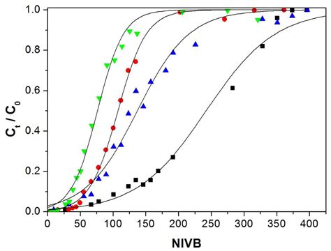 Removal of Cu(II) by Fixed-Bed Columns Using Alg-Ch and Alg-ChS ...