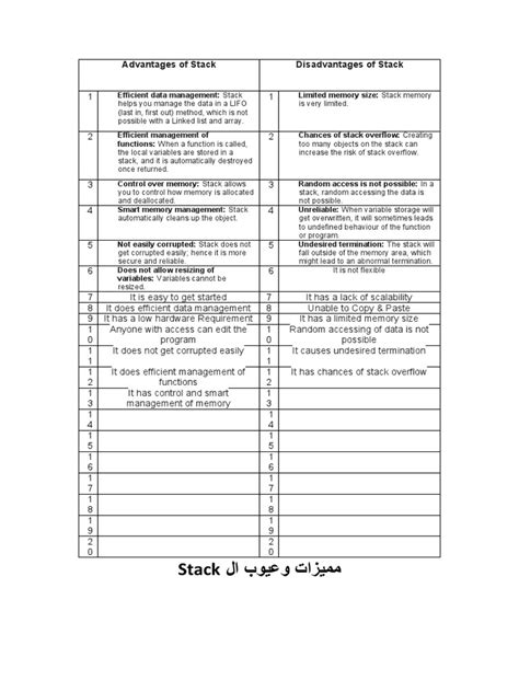 Image result for Disadvantage of Array Representation of Stack