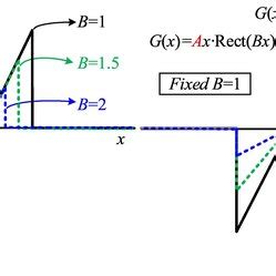 Image result for Rectangular Function Properties