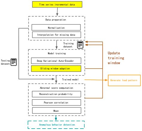 Electricity Behavior Modeling and Anomaly Detection Services Based on a ...