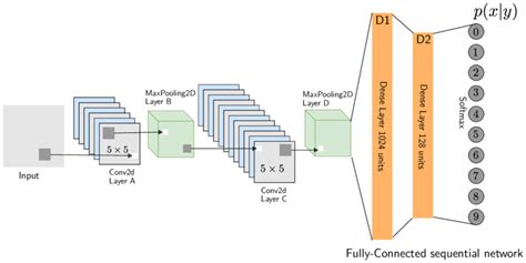 Image result for Image Classification Using CNN On MNIST Data Set in Python
