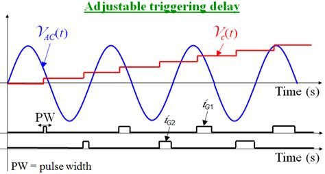 Image result for SCR Phase Control