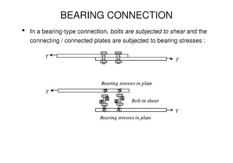 Image result for Simulation Bearing Connection vs No