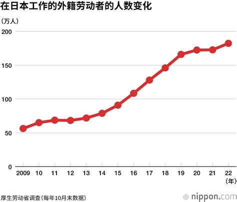 在留外国人数の推移