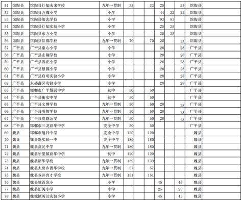 2022年河北邯郸市公办中等职业学校（中职）所有名单（30所） - 知乎
