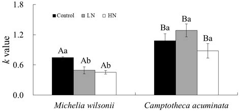 Nitrogen Additions Retard Nutrient Release from Two Contrasting Foliar ...