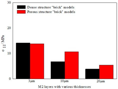 Experiment and Numerical Simulation on Thermal Cycling Performance of ...
