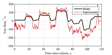 Yaw Rate Sensor Function 的图像结果