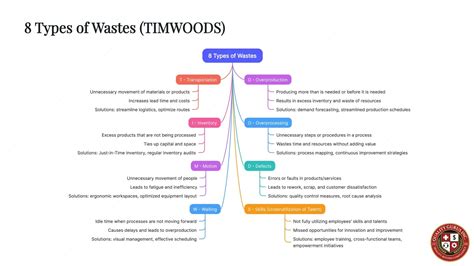 7 Types Of Waste In Lean Manufacturing
