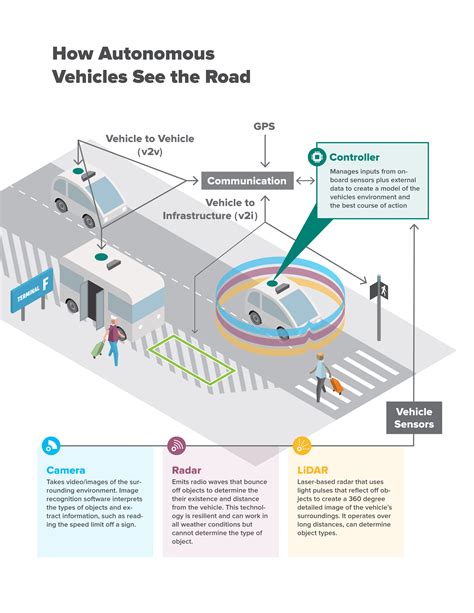How Do Autonomous Vehicles Operate 的图像结果