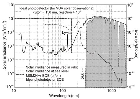 Ultraviolet Photodetectors: From Photocathodes to Low-Dimensional Solids