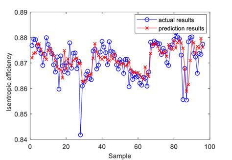 How to Use Regression to Predict Values 的图像结果