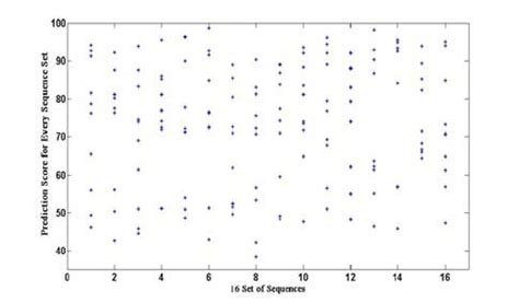 Image result for Python Prediction Score