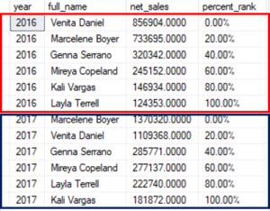 Image result for Percent Rank SQL