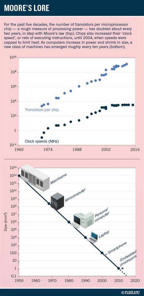 Moore's Law 的图像结果