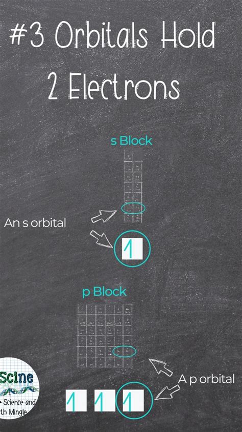 Image result for Difference Between Shell Subshell and Orbital