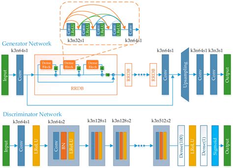 Generative Adversarial Networks Capabilities for Super-Resolution ...