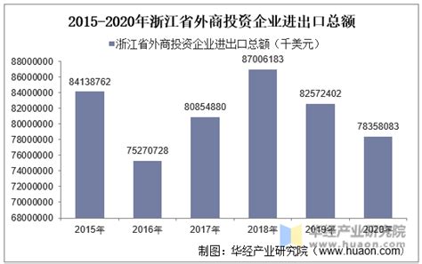 2015-2020年浙江省外商投资企业进出口总额及各企业类型进出口情况统计_华经情报网_华经产业研究院