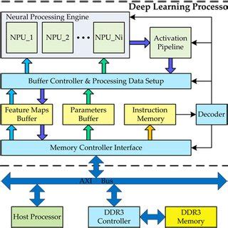 Deep Learning Processing Unit 的图像结果