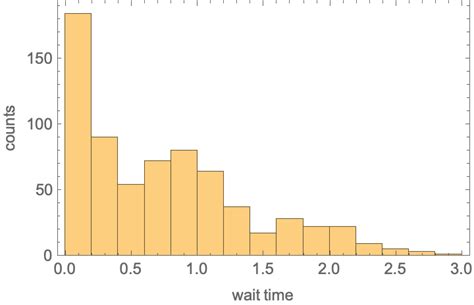 Queue Time Distribution Graph 的图像结果