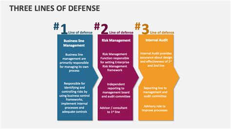 Image result for Three Line of Defence