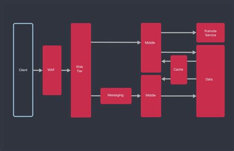 Image result for Applications Architecture Best Practices