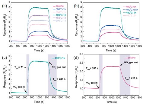 Mesoporous Bi2S3/Bi2O3 Heterostructure-Based Sensors for Sub-ppm NO2 ...