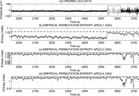 Ordinal Patterns, Entropy, and EEG