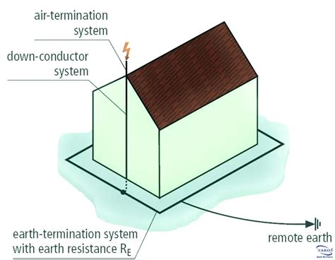 Image result for Earthing System