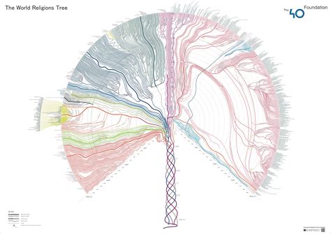Religion Family Tree 的图像结果