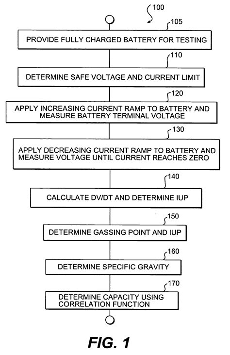 Method for determining capacity of lead-acid batteries of various ...