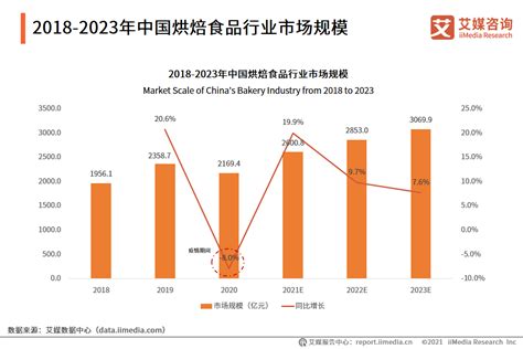 2021年中国烘焙食品行业市场规模及产业链分析__财经头条