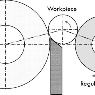 Image result for Centerless Grinding Process