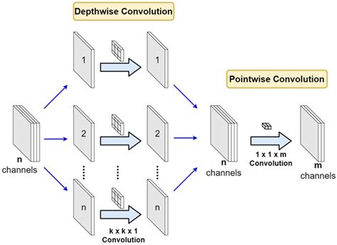 Image result for Depth Convolution