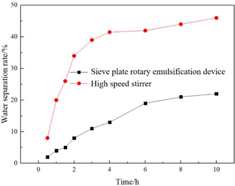 Study on the Influencing Factors of the Emulsion Stability of a ...