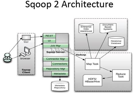 Image result for Sqoop Features