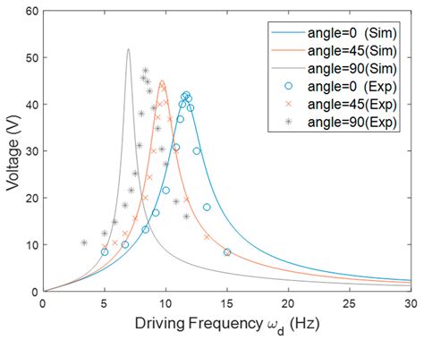 Analysis of a Cantilevered Piezoelectric Energy Harvester in Different ...