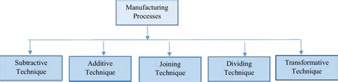 Image result for Classification of Manufacturing Process