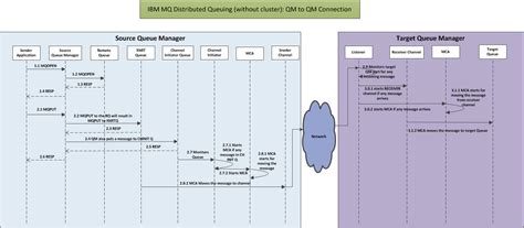 Image result for Local Queue vs Remote Queue