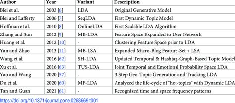 Image result for LDA Topic Modeling Explained