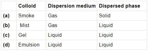 Colloids and Classification of Colloids (Old NCERT) Free MCQ Practice ...