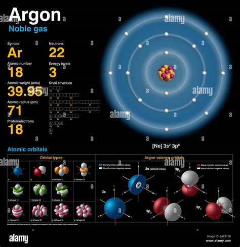 Argon (Ar). Diagram of the nuclear composition, electron configuration ...