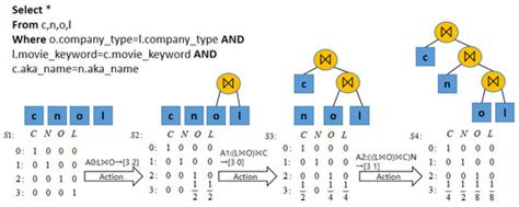Query Join Order Optimization Method Based on Dynamic Double Deep Q-Network