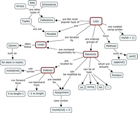 Image result for Example of Immutable Object