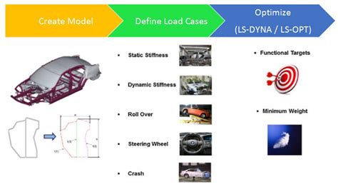 Image result for Different Types of Optimization Cae